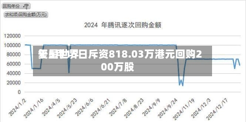 复星世界于5月15日斥资818.03万港元回购200万股