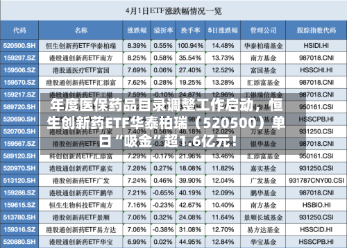 年度医保药品目录调整工作启动，恒生创新药ETF华泰柏瑞（520500）单日“吸金	”超1.6亿元！-第3张图片