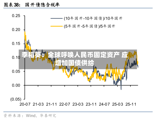 李稻葵:全球呼唤人民币固定资产 应增加国债供给-第2张图片