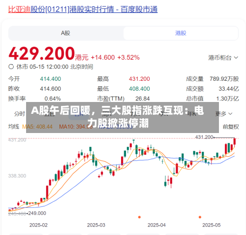 A股午后回暖，三大股指涨跌互现：电力股掀涨停潮
