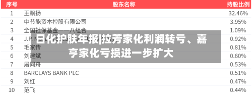 日化护肤年报|拉芳家化利润转亏、嘉亨家化亏损进一步扩大-第2张图片