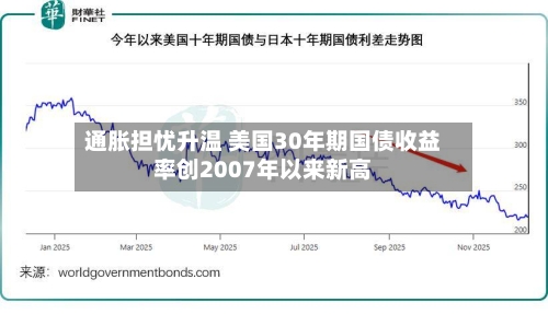 通胀担忧升温 美国30年期国债收益率创2007年以来新高-第2张图片