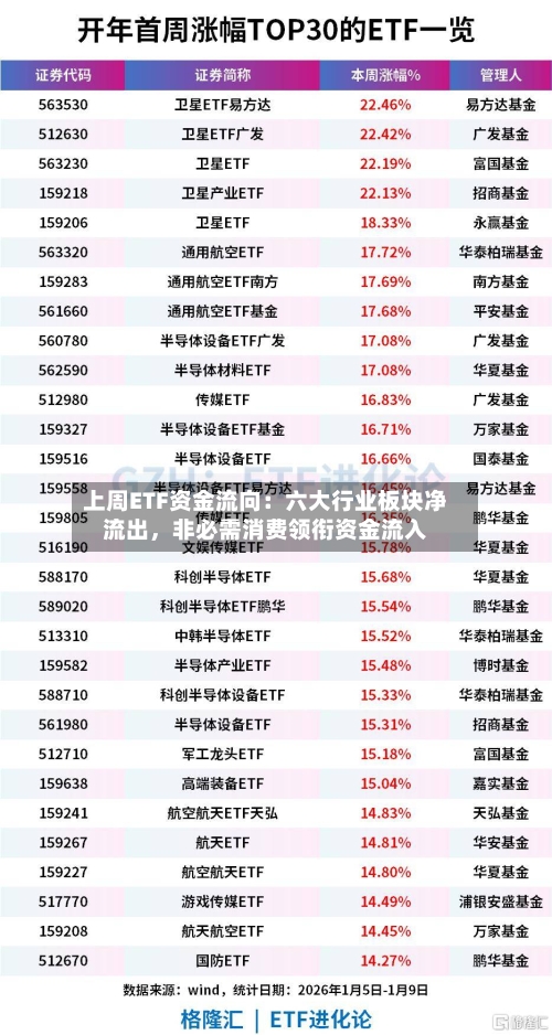 上周ETF资金流向：六大行业板块净流出，非必需消费领衔资金流入-第2张图片
