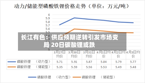长江有色：供应预期逆转引发市场变局 20日碳酸锂或跌