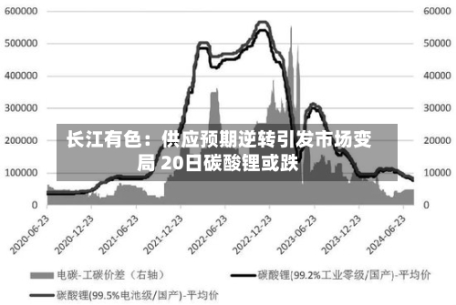 长江有色:供应预期逆转引发市场变局 20日碳酸锂或跌-第2张图片