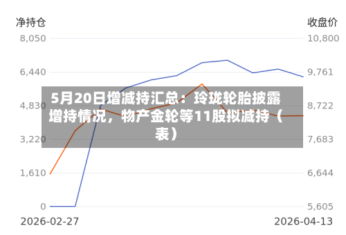 5月20日增减持汇总：玲珑轮胎披露增持情况，物产金轮等11股拟减持（表）