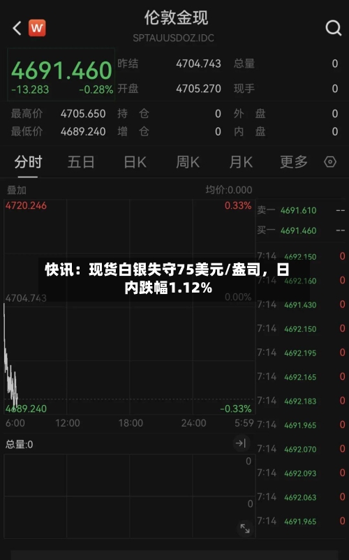 快讯：现货白银失守75美元/盎司，日内跌幅1.12%