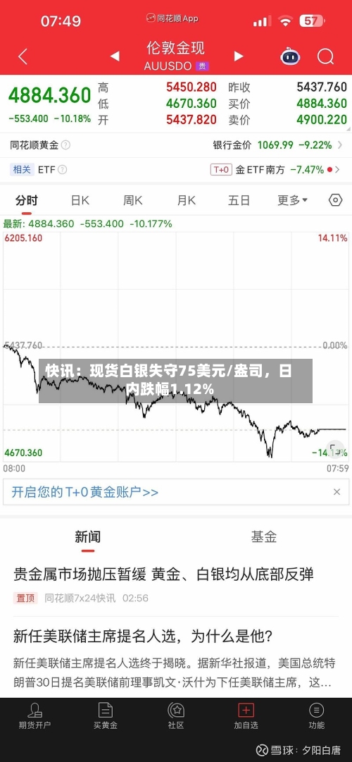 快讯：现货白银失守75美元/盎司，日内跌幅1.12%-第2张图片